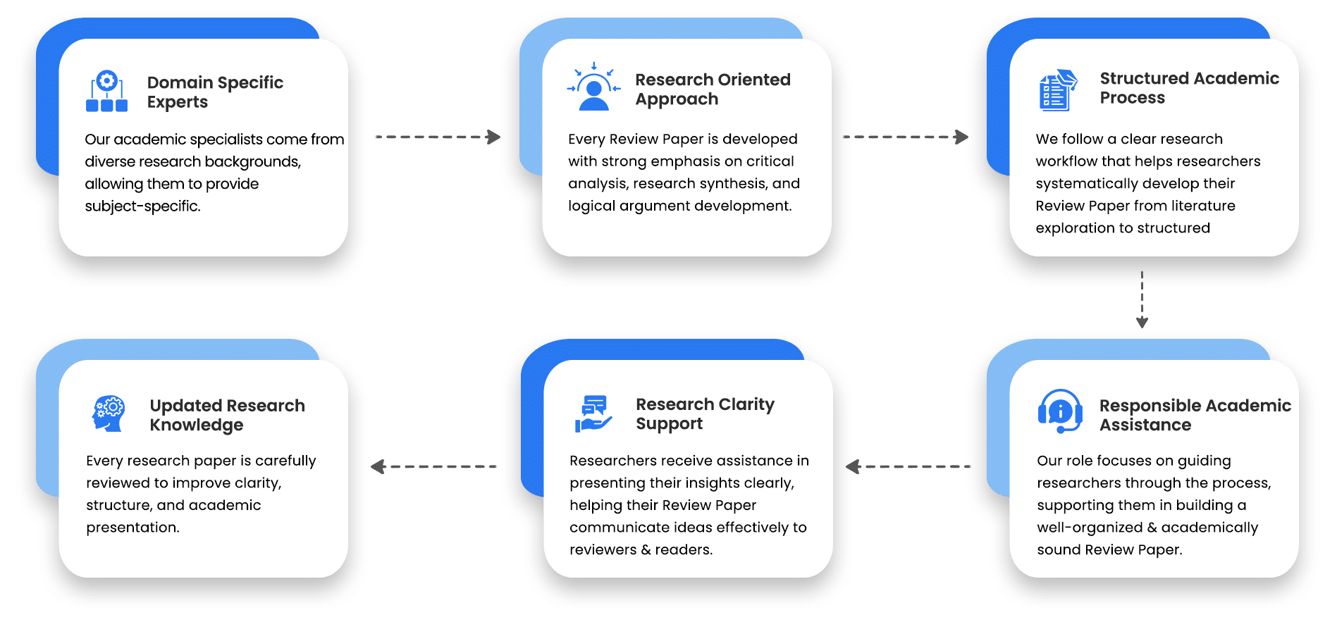 Structured Academic Process