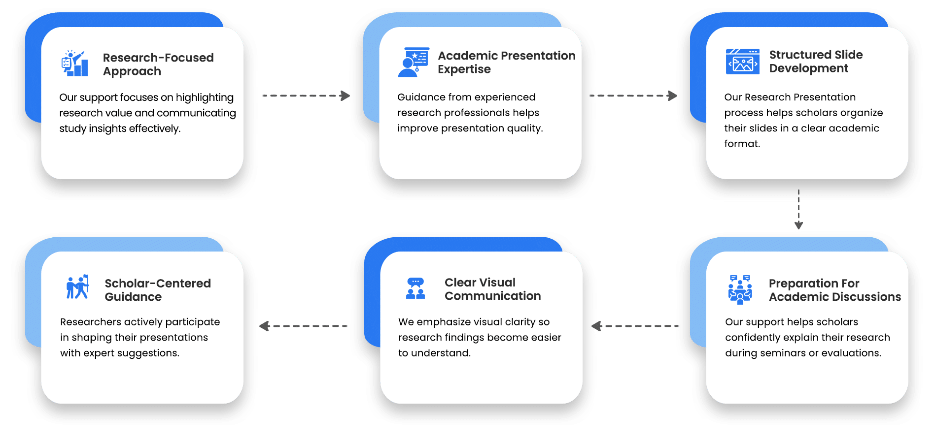 Preparation for academic research