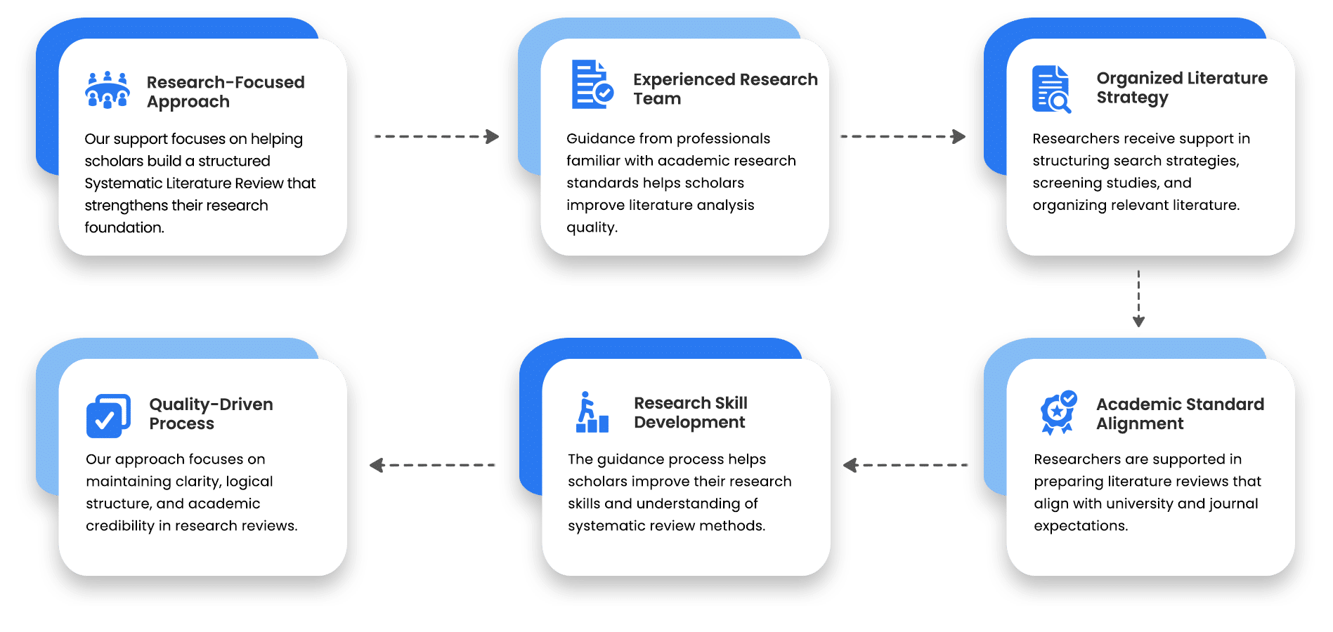 Organised literature strategy