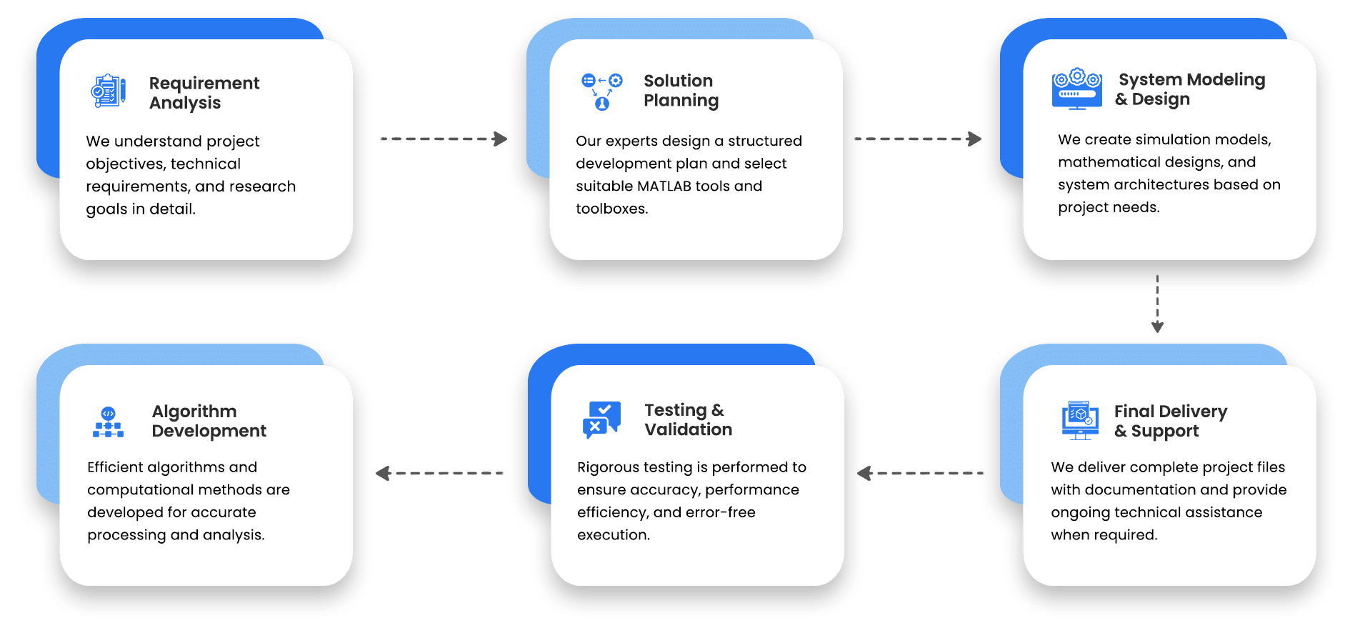 Matlab Development Service Process