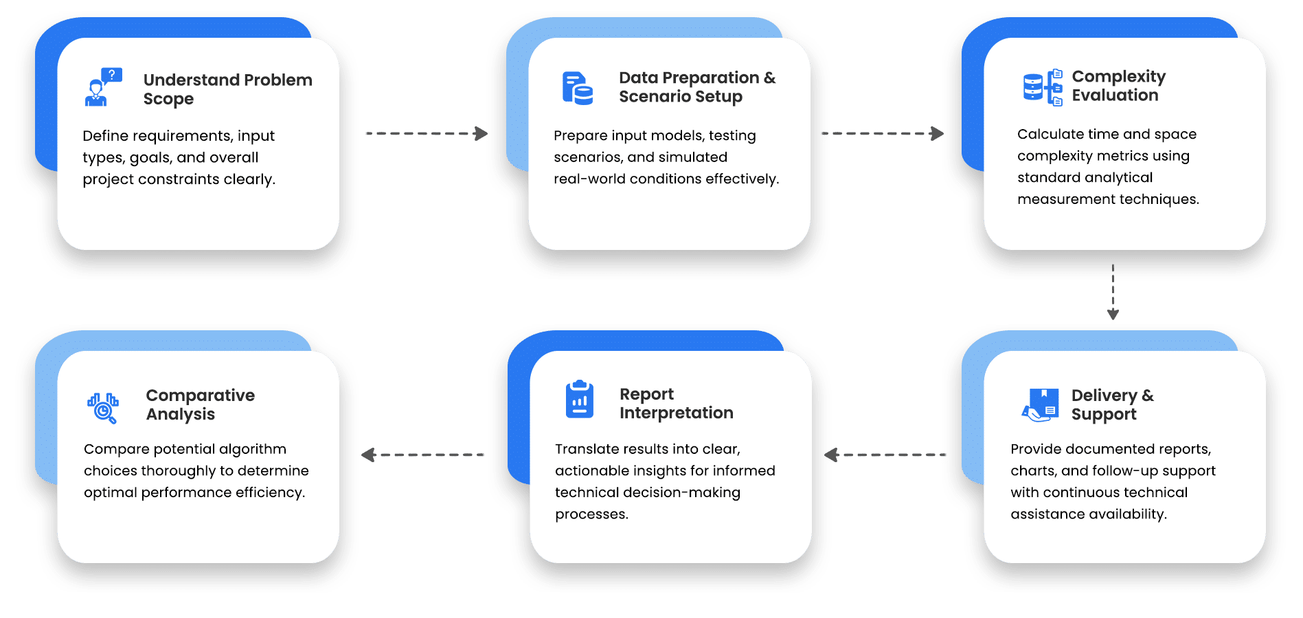 Algorithm Analysis Service Work Process
