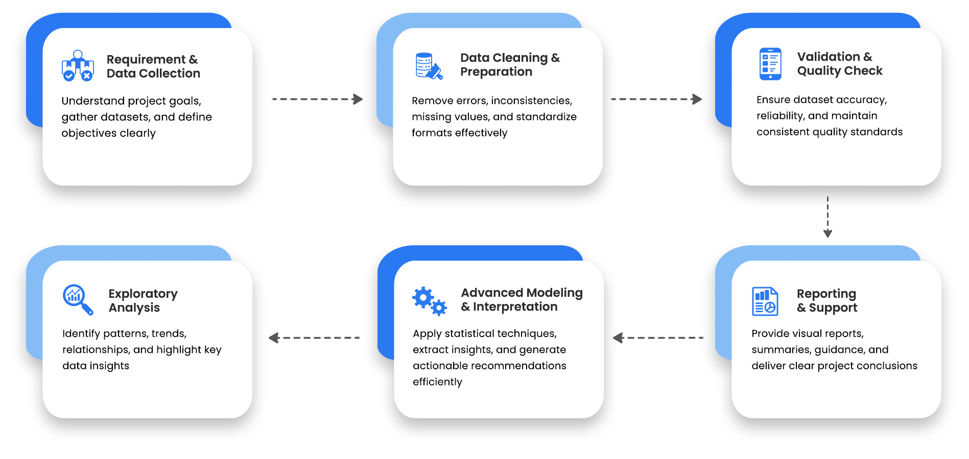 Data Analysis Service Work Process