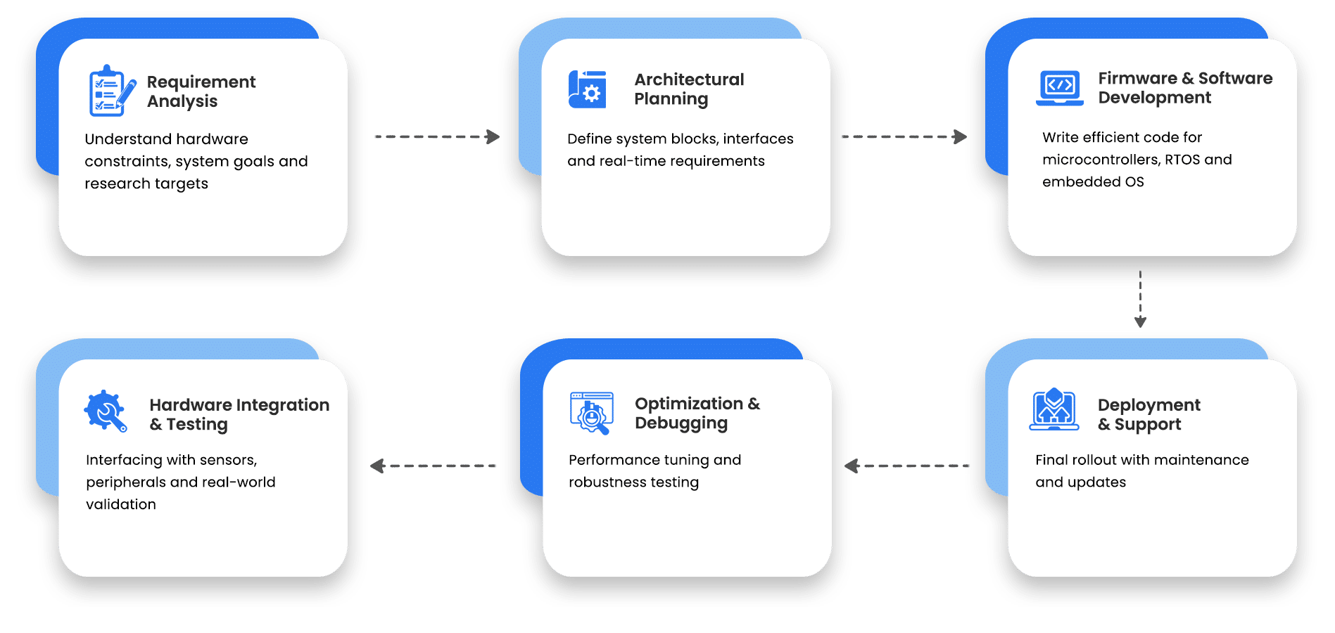 Embedded Development Service Work Process