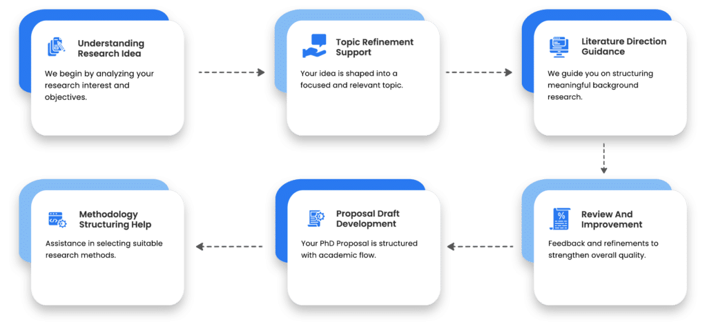 Proposal Draft Development