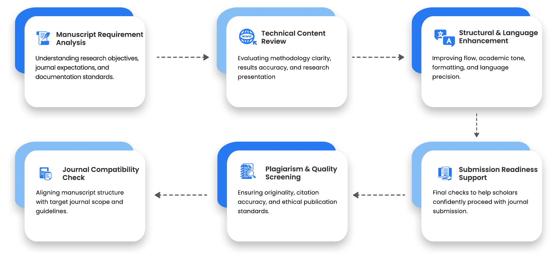 Publication Support