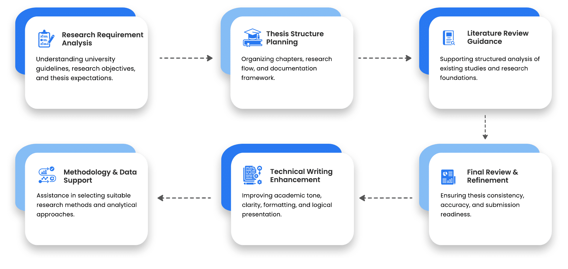 PhD Thesis Assistance Work Process