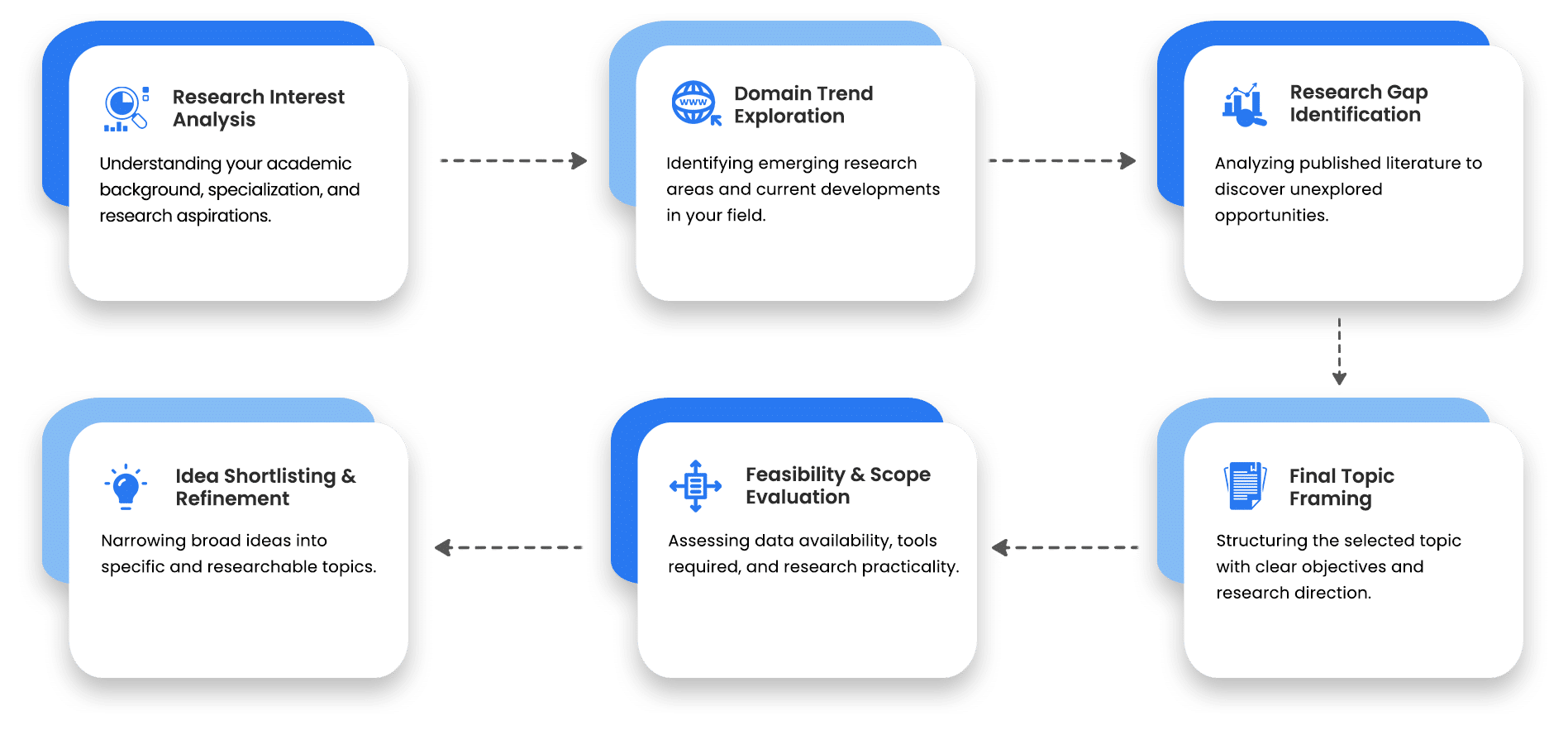PhD Topic Selection Work Process