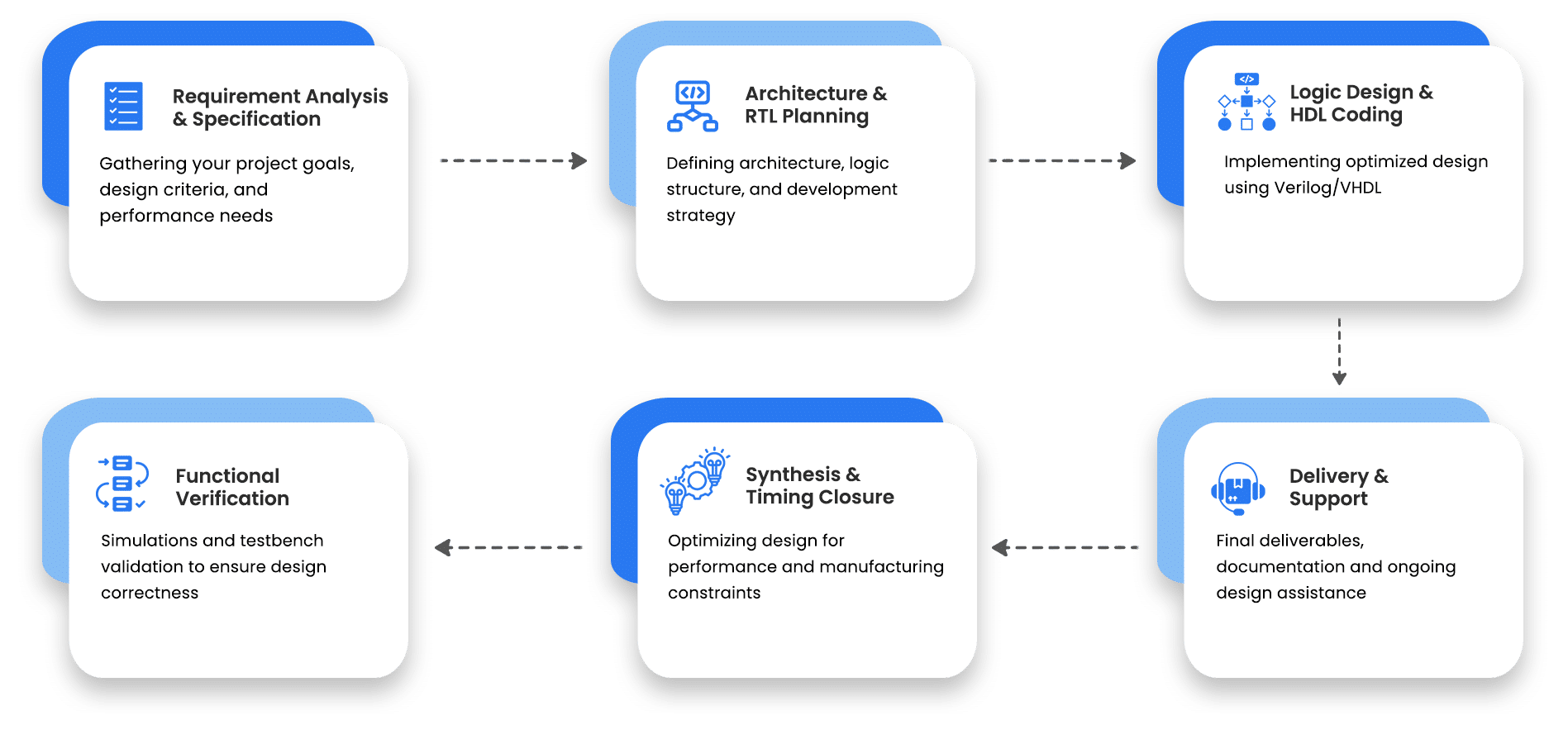 VLSI Development Service Work Process